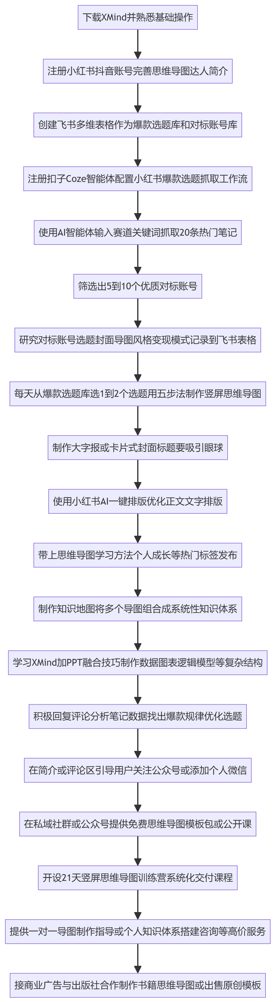 SOP执行流程图